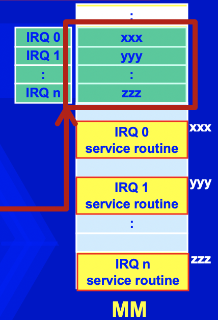 IRQ adressing